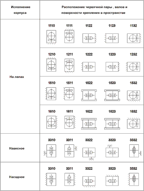Варианты сборки редукторов и расположения червячной пары