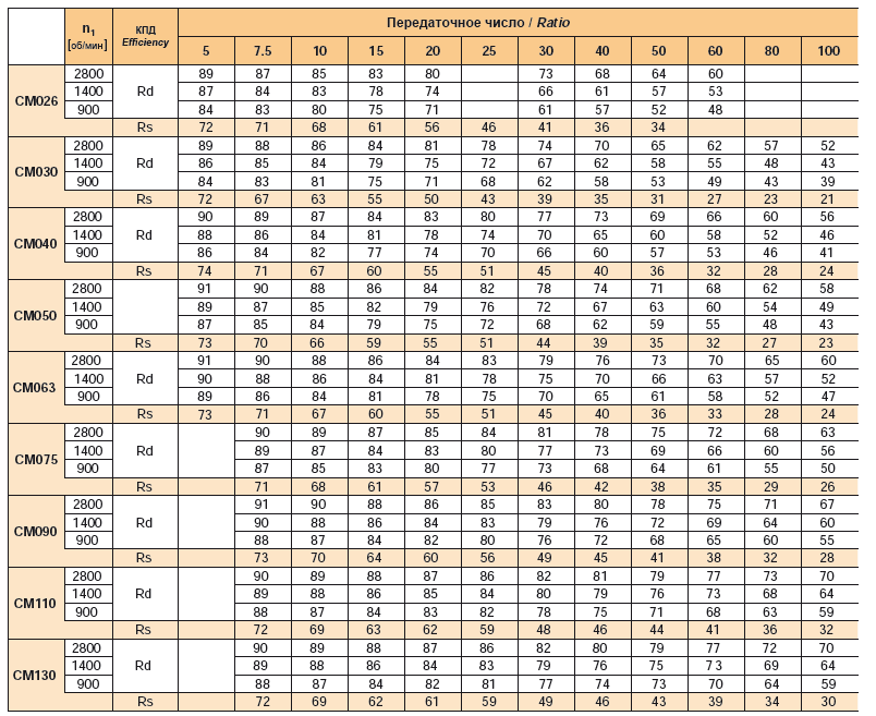 Значения КПД редукторов CM